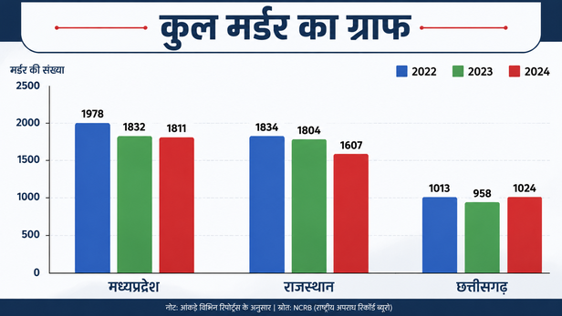 Total Murder Graph