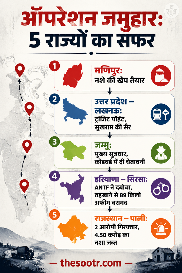 ऑपरेशन जमुहार में 5 राज्यों में फैले नशा तस्करी नेटवर्क का खुलासा