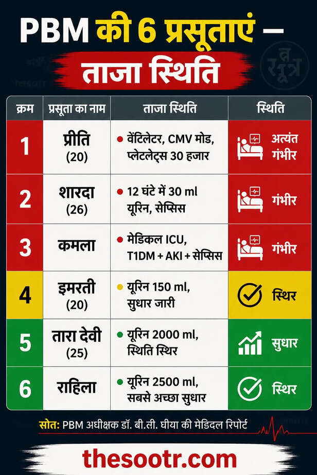 पीबीएम की 6 प्रसूताओं में 4 की हालत सुधरी