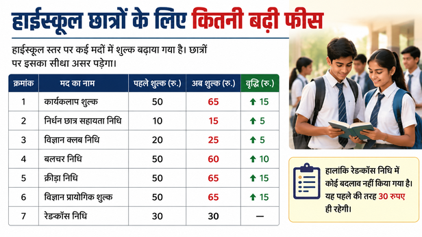 Fees Increased for High School Students