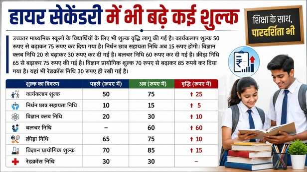 Fee Hikes for High School Students