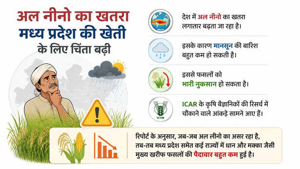 el-nino-threat-mp-monsoon-crop-damage-alert