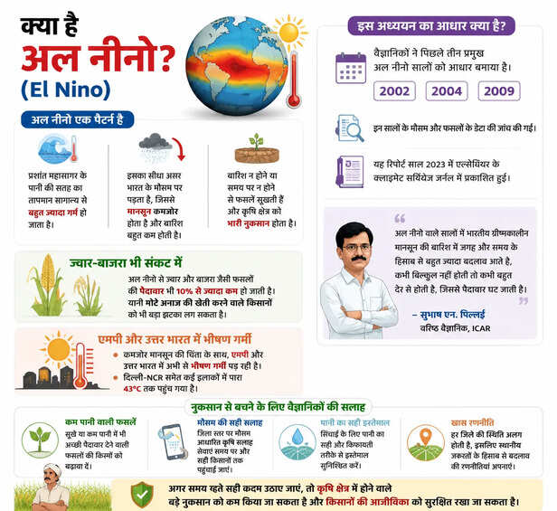 el-nino-threat-mp-monsoon-crop-damage-alert