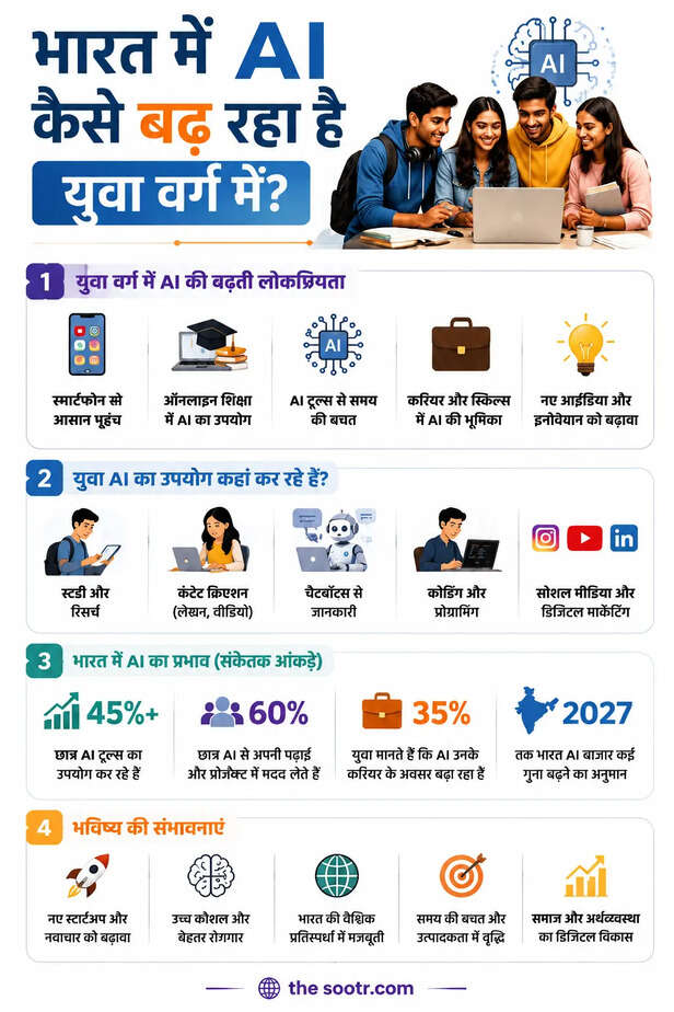 AI Use in India