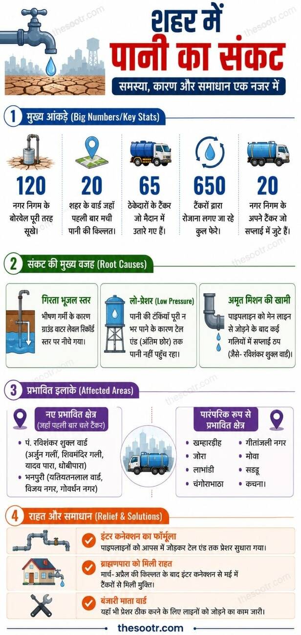 Water Crisis in Raipur