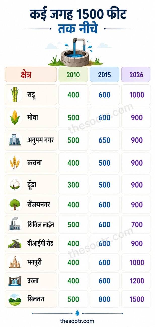 groundwater levels