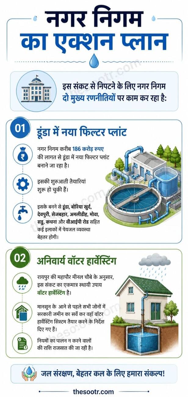 Municipal Corporation is working on two primary strategies