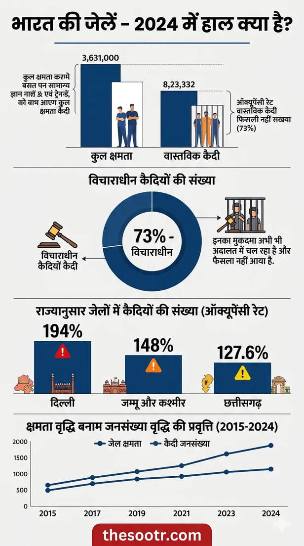 india prisons overcrowded undertrials 2024