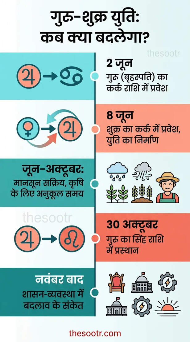 guru shukra yuti kark rashi