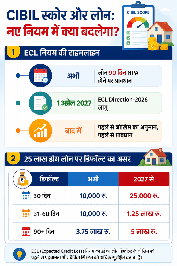 cibil-score-730-home-loan-rbi-ecl-direction-2027-new-rules