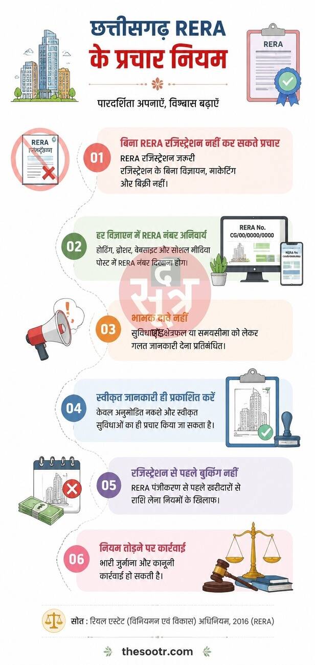 क्या हैं छत्तीसगढ़ RERA के प्रचार नियम