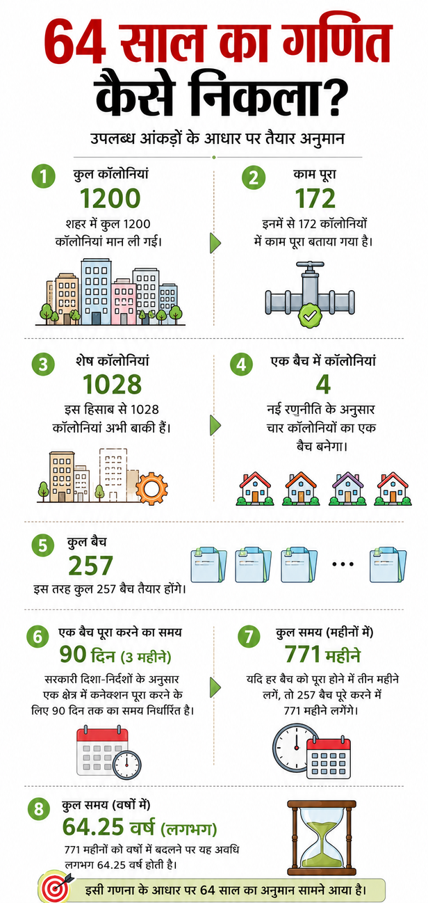 भोपाल में पीएनजी गैस लाइन