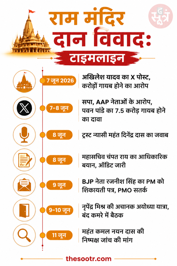 ram mandir donation