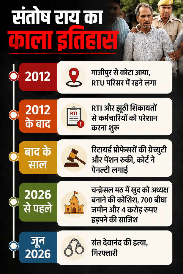 संत देवानंद हत्याकांड आरोपी वकील संतोष राय
