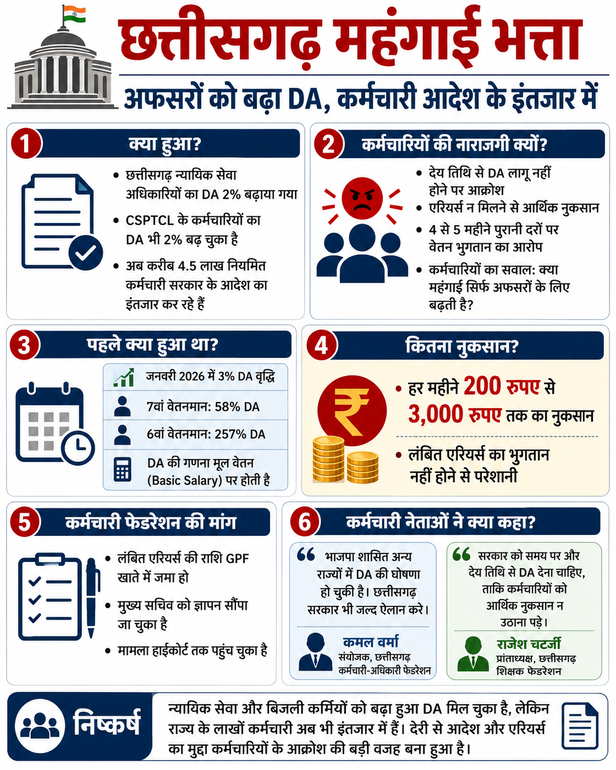 Chhattisgarh Dearness Allowance
