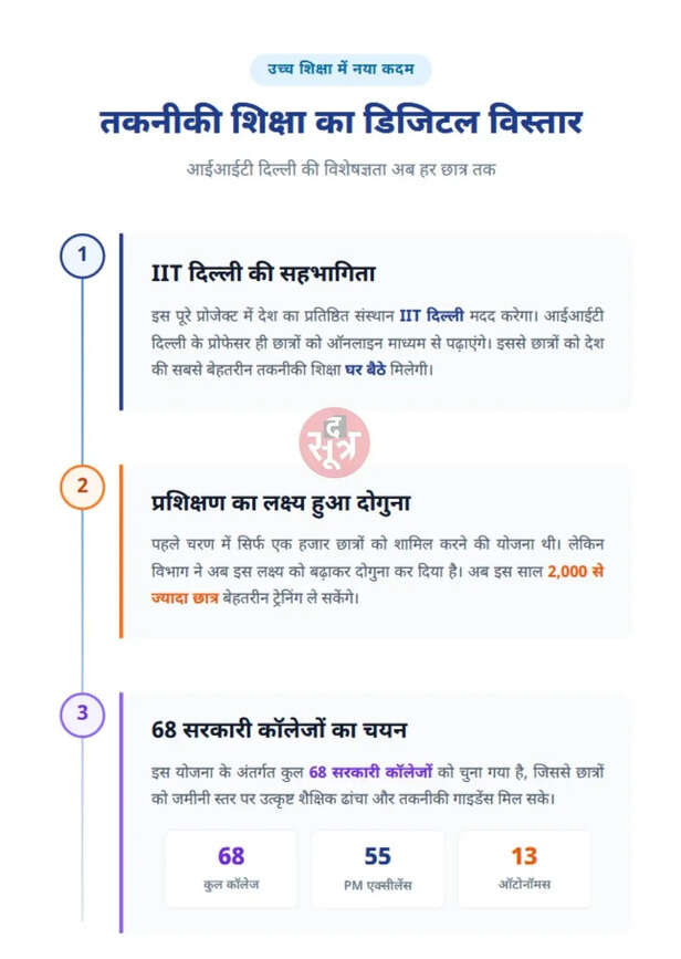 IIT Delhi Online Certificate