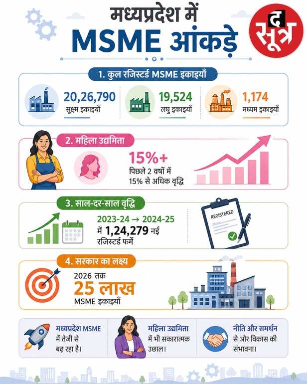 mp msme data
