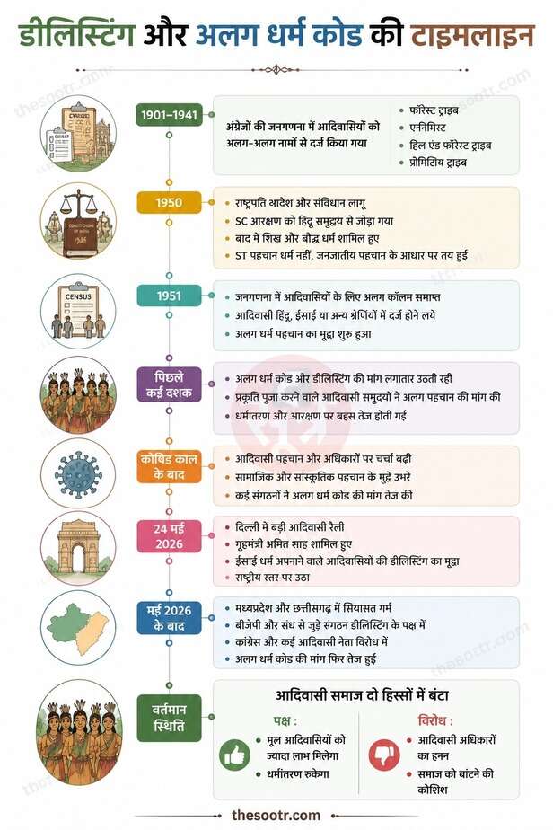 Delisting and the religion Code Timeline