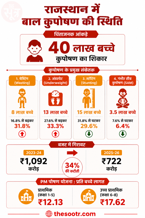 राजस्थान में 40 लाख बच्चे कुपोषण की गिरफ्त में