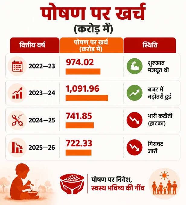 कुपोषण पर राजस्थान का बजट 34% घटा