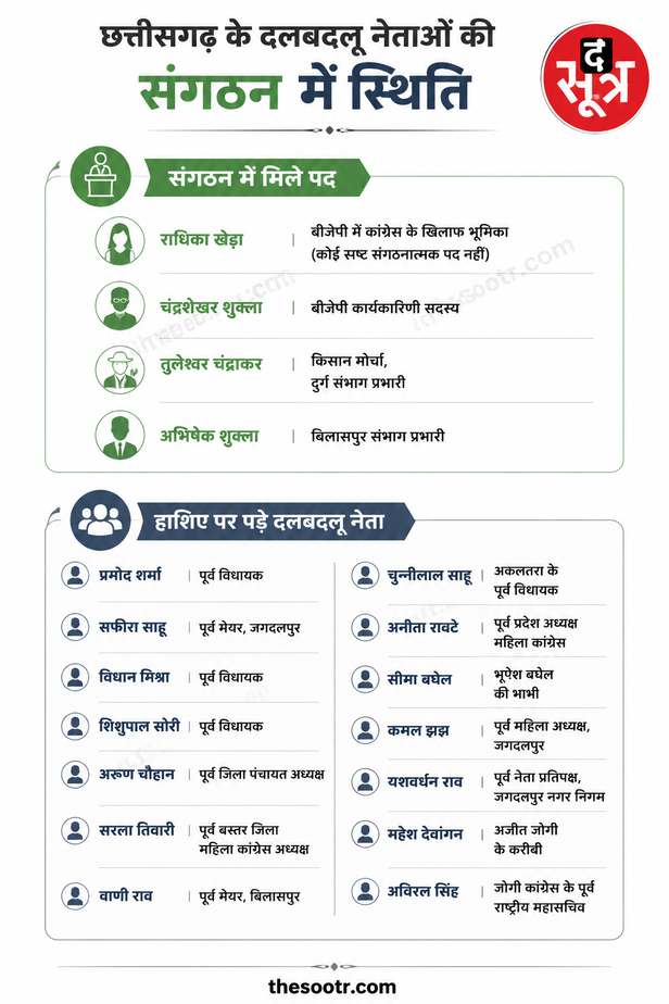 संगठनात्मक पदों की सूची