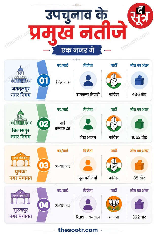civic body by-election results