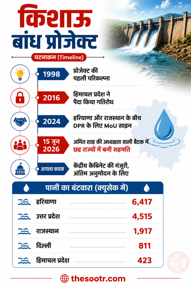 6 राज्यों ने किशाऊ बांध MoU पर दी सहमति