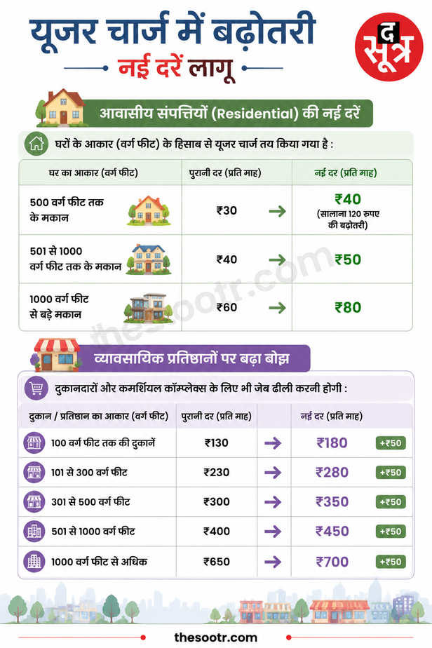 New Rates for Residential Properties