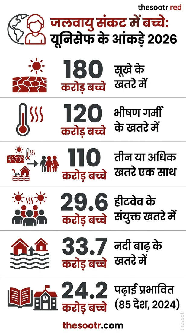 unicef climate report 2026