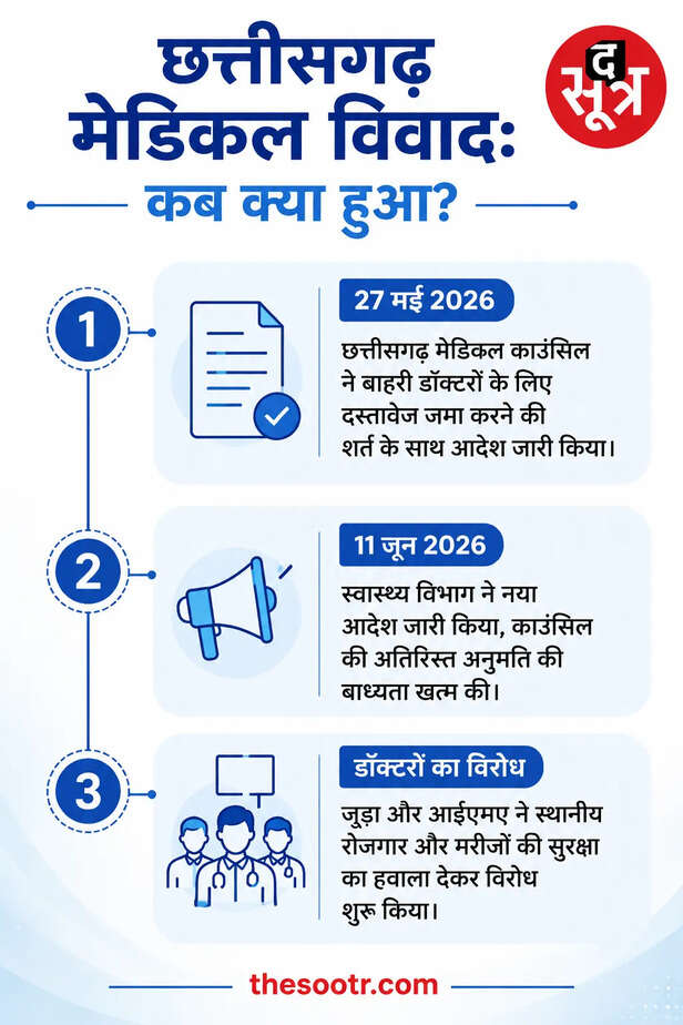 छत्तीसगढ़ मेडिकल काउंसिल नियम