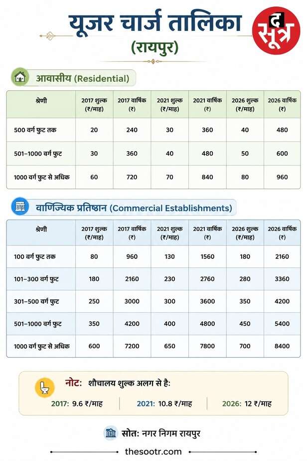 Raipur Municipal Corporation Garbage User Charge