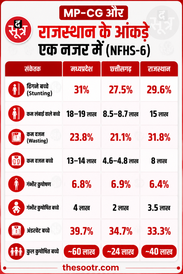 भारत में कुपोषण