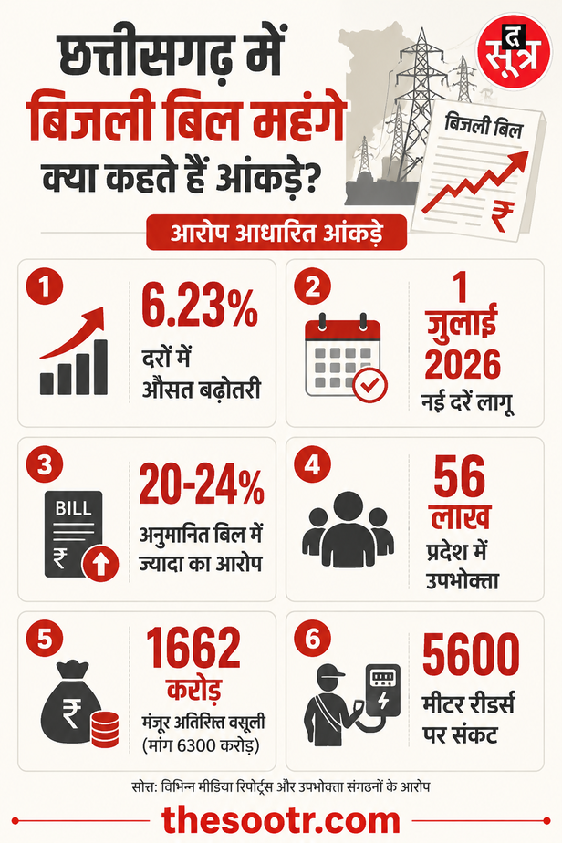 छत्तीसगढ़ में बिजली महंगी, बिल अनुमानित