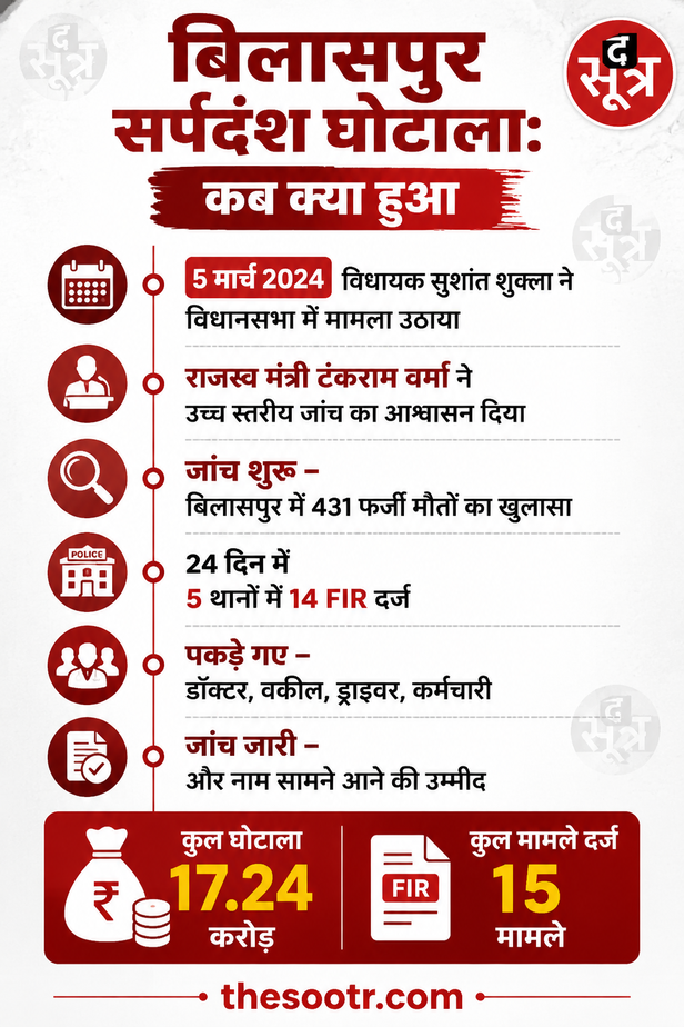 bilaspur Compensation Scam