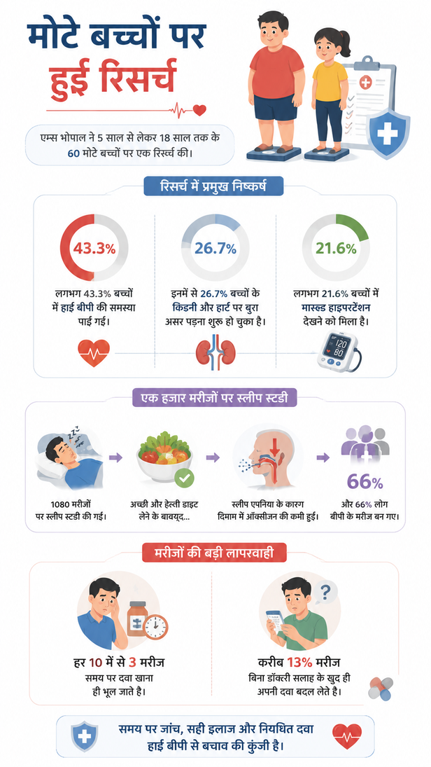 mp high blood pressure hypertension cases report