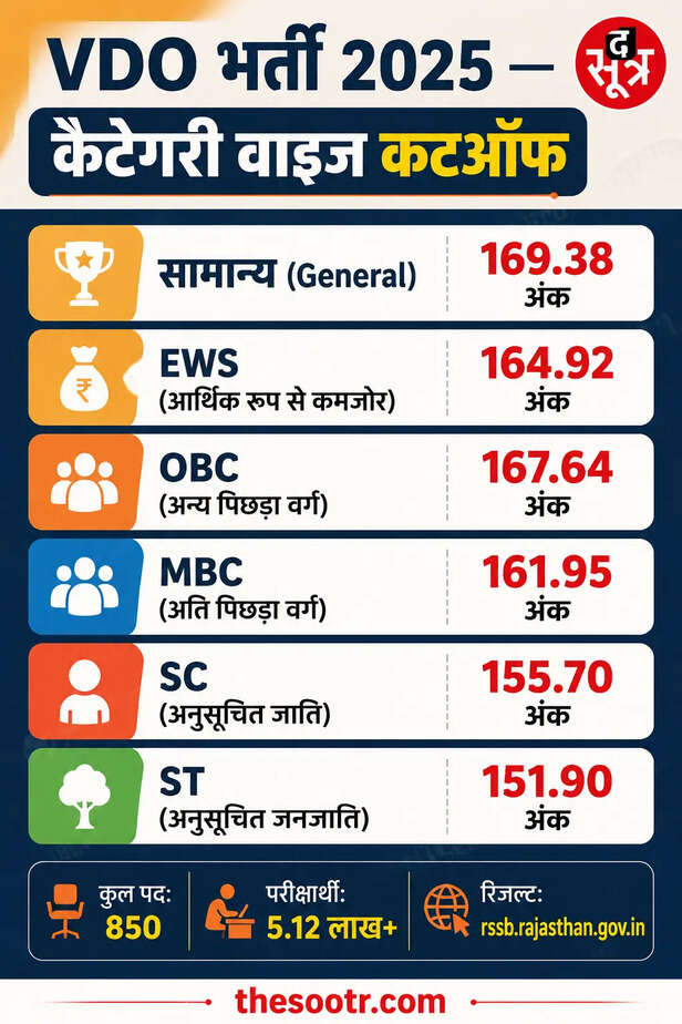 राजस्थान ग्राम विकास अधिकारी (VDO) भर्ती का फाइनल रिजल्ट cut off