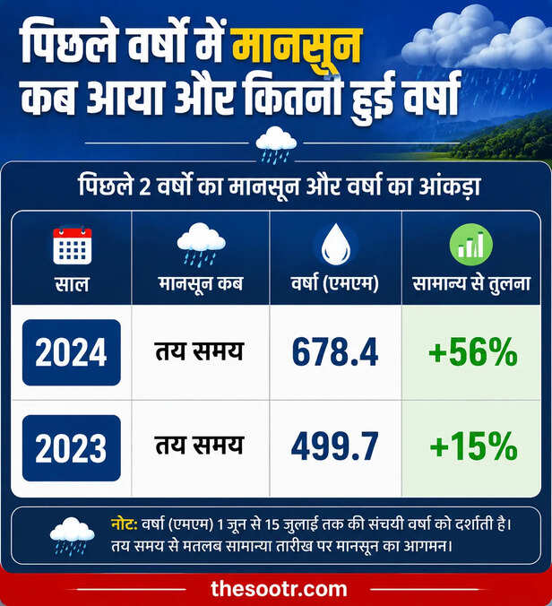 2 बार तय समय पर आया और कर गया तर
