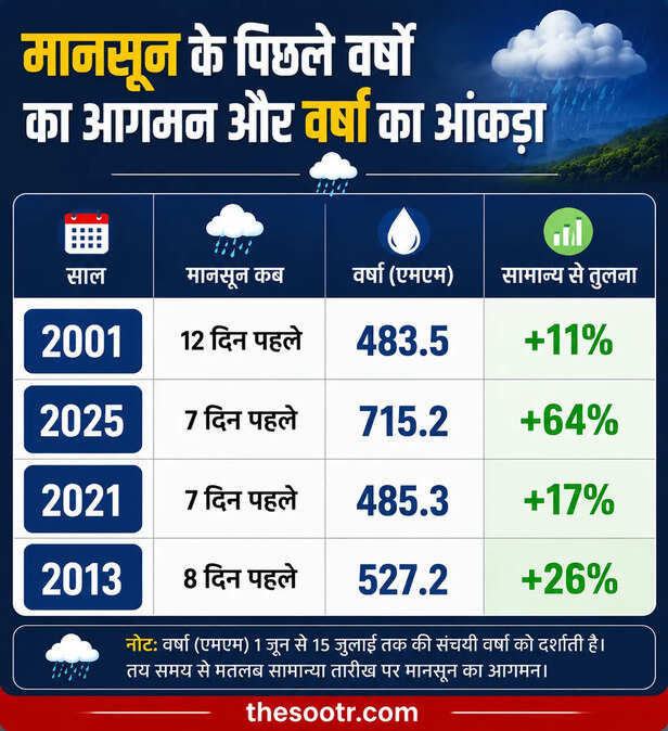 मानसून 4 बार सबसे जल्दी, तोड़ा 108 साल का रिकॉर्ड