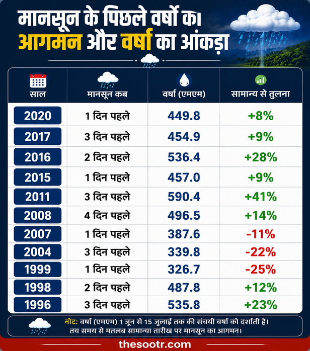 मानसून के जल्दी आने पर भी दो बार सूखे जैसे हालात