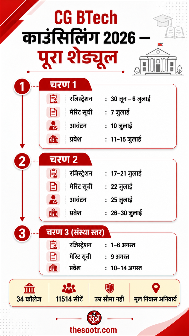 छत्तीसगढ़ बीटेक एडमिशन