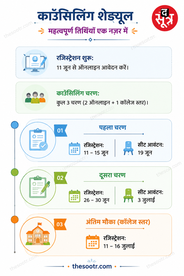 Chhattisgarh Polytechnic Admission Schedule Released