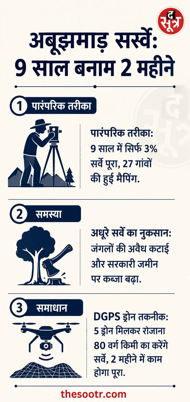 अबूझमाड़ में भू-माफिया सक्रिय