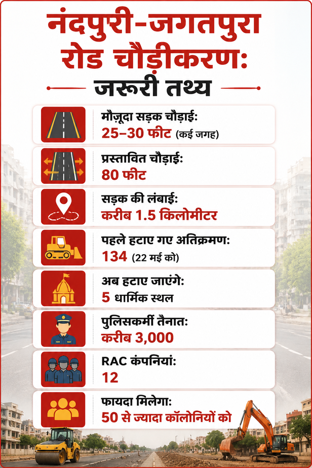जगतपुरा में नंदपुरी रोड चौड़ीकरण