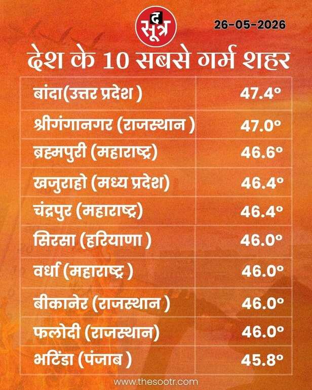 mp cg rajasthan weather update nautapa heatwave alert