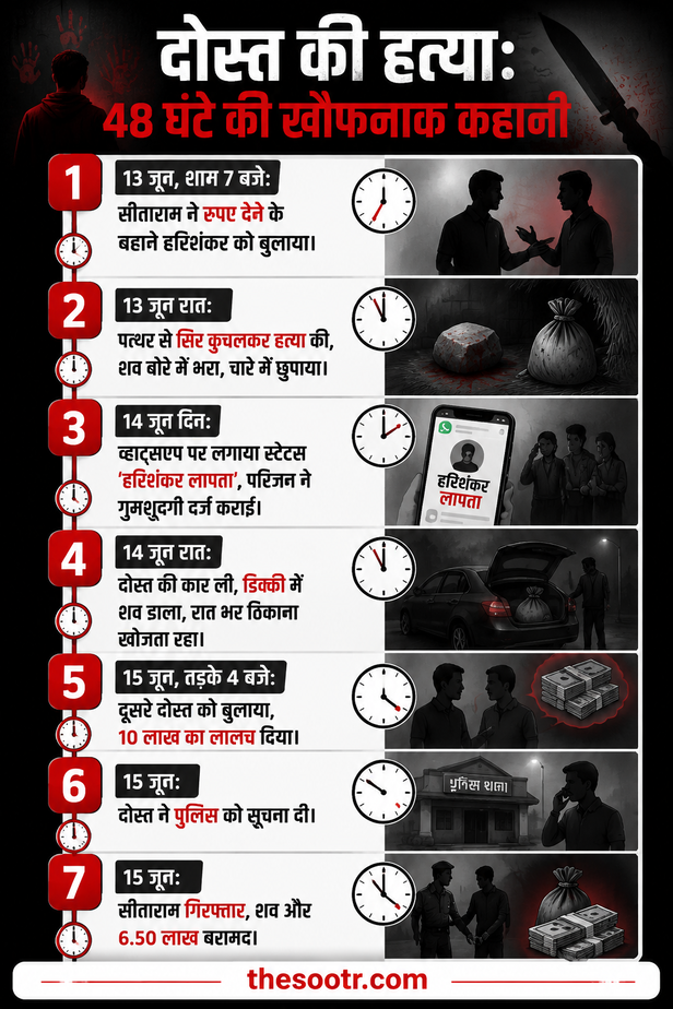 CA सीताराम शर्मा ने व्यापारी दोस्त हरिशंकर की हत्या कर दी