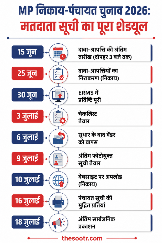 mp nikay panchayat chunav