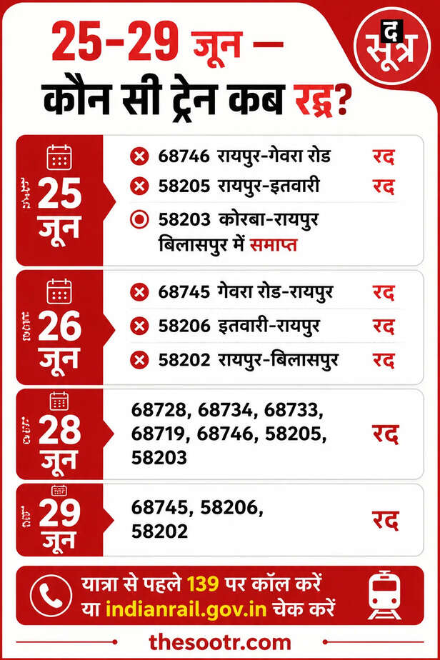 छत्तीसगढ़ में रेल-अंडरब्रिज के काम के कारण ट्रेनें रद्द