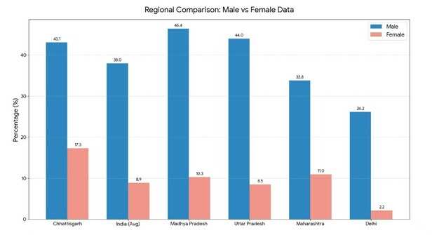 Comparative Data for Major States