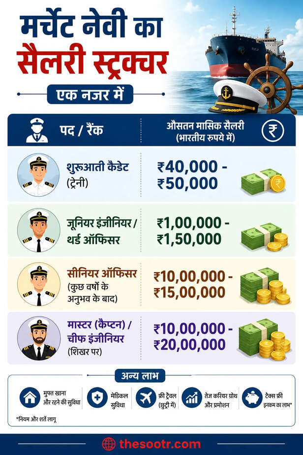 ​मर्चेंट नेवी का सैलरी स्ट्रक्चर
