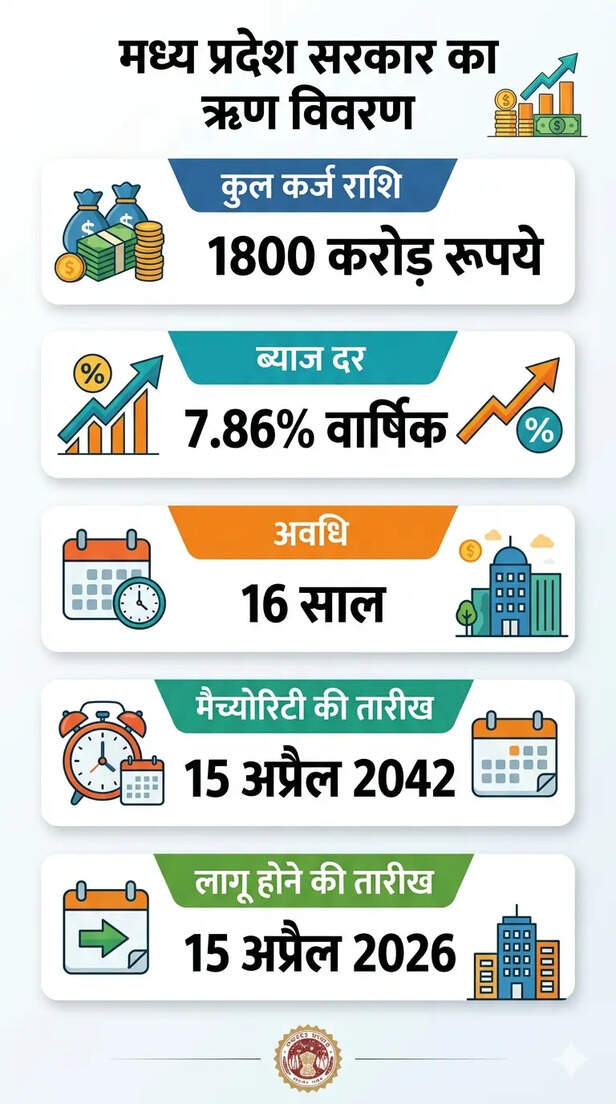 mp-govt-mohan-yadav-takes-1800-crore-loan-may-2026